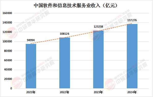 2025年軟件開發(fā)產(chǎn)業(yè)深度調(diào)研及市場規(guī)模前景預測分析